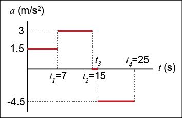 Kinematics of Particles - Rectilinear Motion