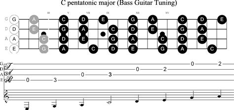 蘋果木 結他譜: 貝斯結他和弦表 + 音階表 (Bass Guitar Chord Chart + Scale Fingerboard)