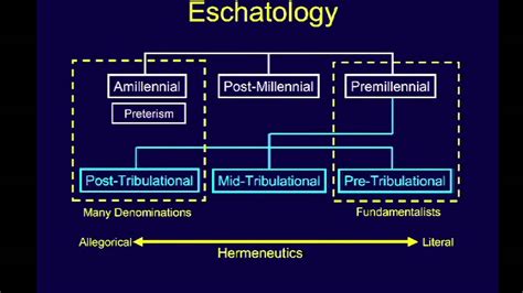 Eschatology Timeline Chart