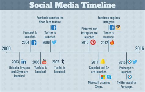 Timeline Of Social Media Platforms