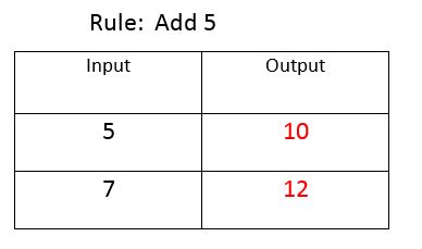 Working with Subtraction Input-Output Tables | Study.com