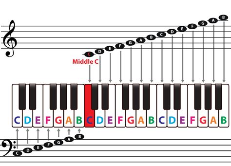 The musical staff, clefs and the middle C note – Piano Music Theory