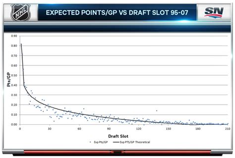 Analyzing the value of NHL draft picks