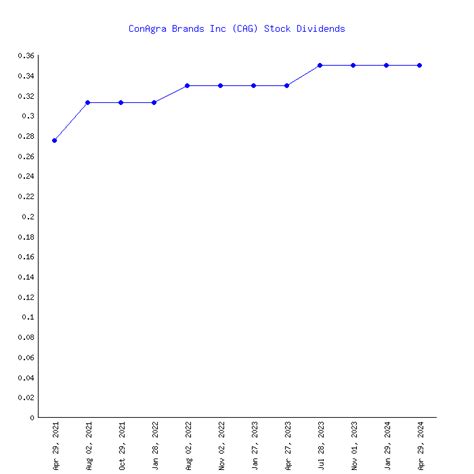 ConAgra Brands' (CAG) 99 Dividends From 1999-2024 (History)