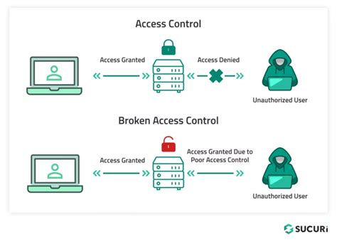 What is Broken Access Control | Sucuri