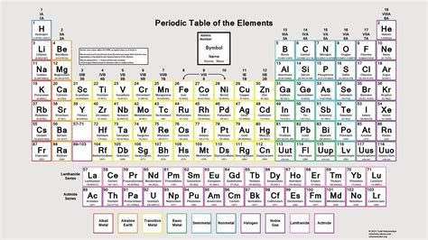 Periodic Table A Level Pdf