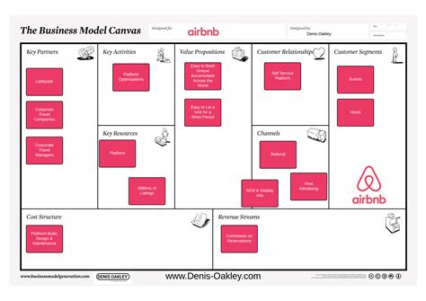 Airbnb business model canvas Lean Canvas, Business Model Canvas, Easy ...