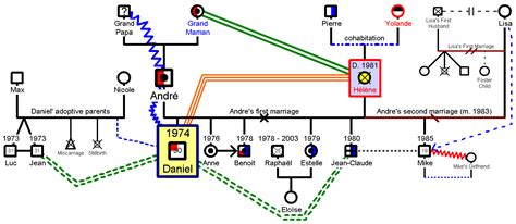 Sample Genogram created by GenoPro - GenoPro