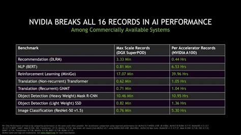 NVIDIA’s Ampere A100 GPU Is Unstoppable, Breaks 16 AI Performance Records, Up To 4.2x Faster ...