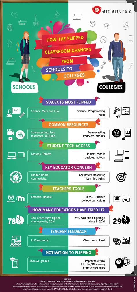 flipped classroom school colleges Instructional Technology ...