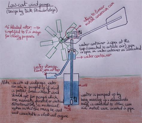 How Do Water Pump Windmills Work at Bernard Grant blog