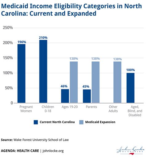 Medicaid Income Eligibility Priorities in North Carolina: Current and Expanded - John Locke ...