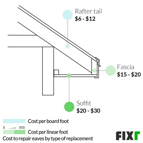 Soffit And Fascia Replacement Costs | scs-oman.com