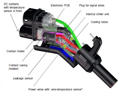 What’s the status of EV charging connector standards?