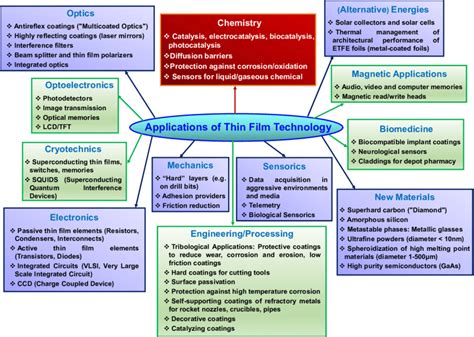 Applications of thin film technology (adapted from Ref. [9]). | Download Scientific Diagram