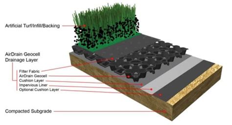 Sports Field Drainage - Natural & Synthetic Grass Drainage