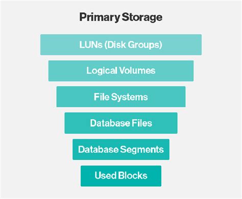 What is primary storage (main storage or primary memory)? - Definition from WhatIs.com