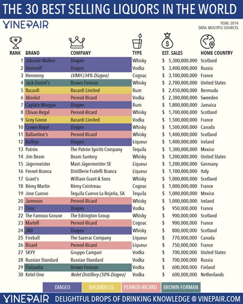 Part 2: The Top 30 Best Selling Liquors by Brand [Infographic] | Distillery Trail