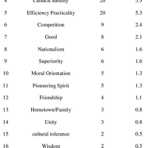 Frequency rate of each value reflected in supermarket names in US ...