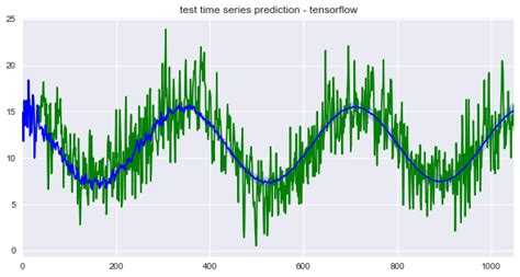 What are the top 3 methods used to find Autoregressive Parameters in Data Science? - AI - IT ...