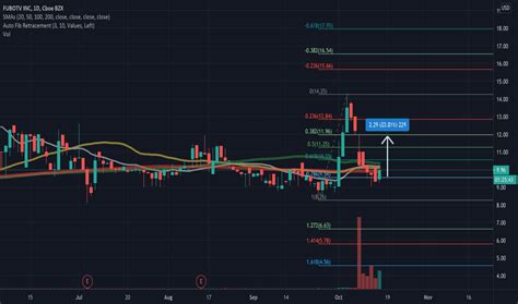 FUBO Stock Price and Chart — NYSE:FUBO — TradingView