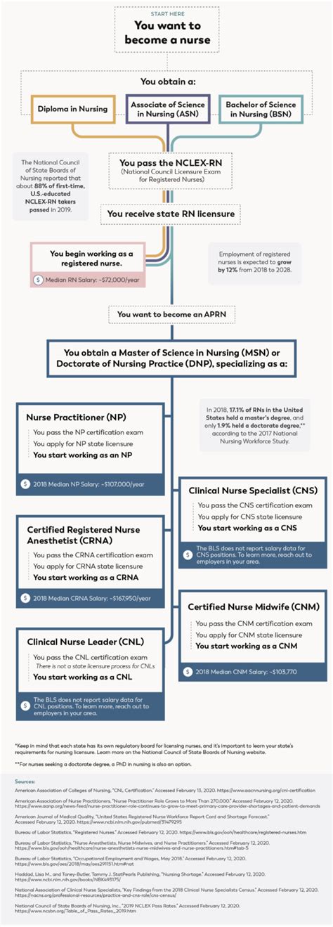 Career Paths in Nursing: So you want to be a nurse? Here are your options - Healthcare Chan ...