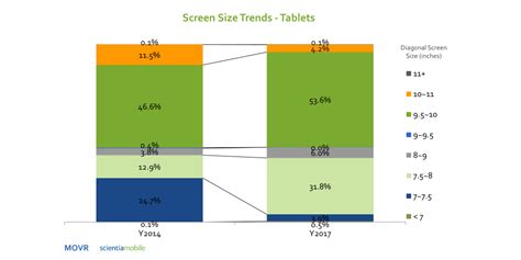 Tablet Screen Size Trend | ScientiaMobile