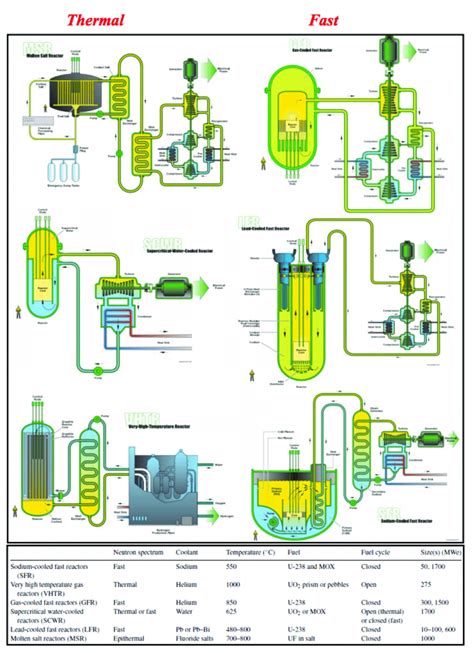 1 The six generation IV reactor systems and their characteristics... | Download Scientific Diagram