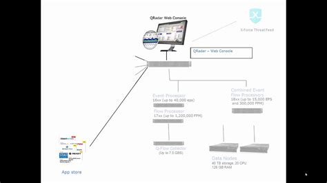 Qradar Siem Architecture Diagram