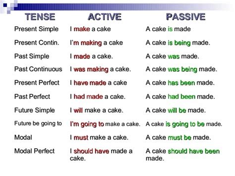 How to Use the Passive Voice with Different Tenses in English - ESLBUZZ