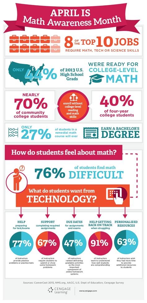 Celebrating Math Awareness Month Infographic - e-Learning Infographics