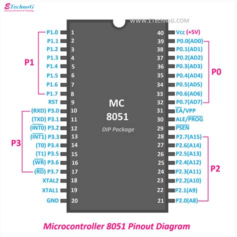 numara expunere Distinge 8051 pin diagram Afirma Cimitir Wow