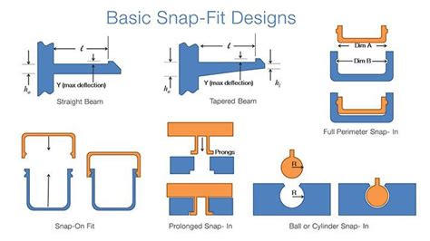 Snap Fits | D'source Digital Online Learning Environment for Design ...