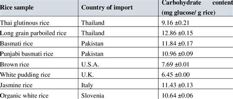 Carbohydrate content of rice samples. The values are reported as mean ...