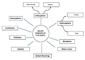 Major Domains of the Earth by Shagufta Ahmed | TPT