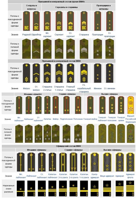 military ranks - Russian Army Army Ranks, Military Ranks, Military ...