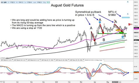 Gold Futures Turn Higher: Is $1860 Next Price Target? - See It Market