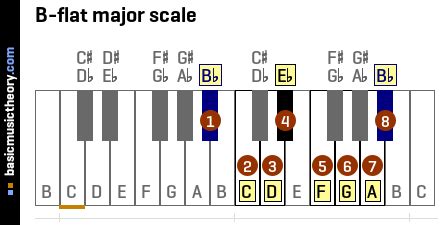 basicmusictheory.com: B-flat major key signature