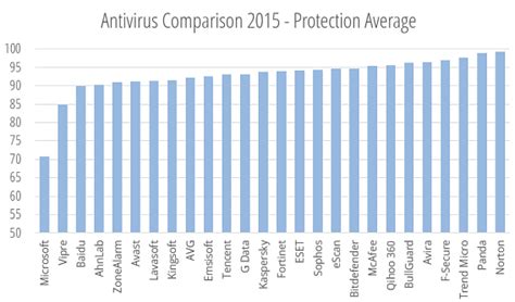 Best Windows Antivirus Comparison 2015