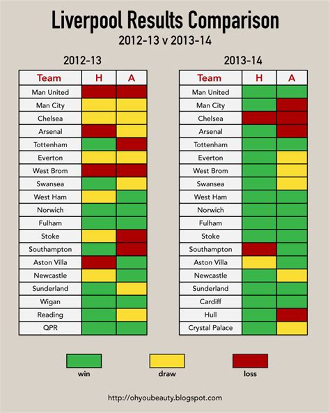 oh you beauty: Liverpool Results Comparison [Infographic]