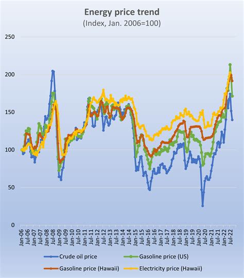 Research & Economic Analysis | Monthly Energy Trends