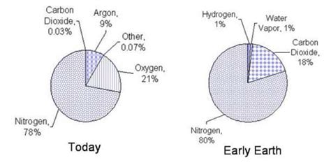 Gases In Earth's Atmosphere Pie Chart