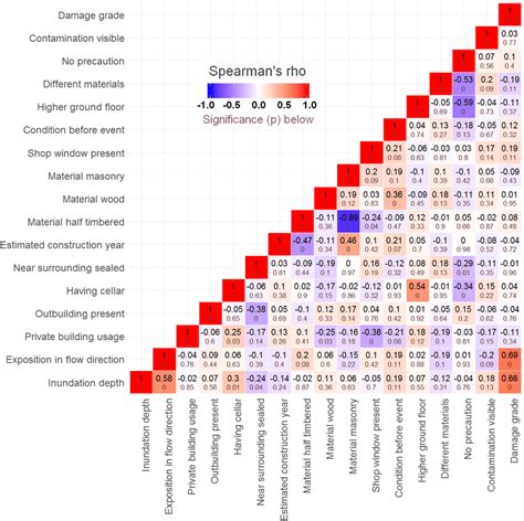 Spearman Correlation Matrix Correlation Map Plotted Using Significance Download Scientific ...