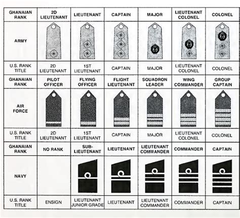 Ghana Uniforms, Ranks, and Insignia