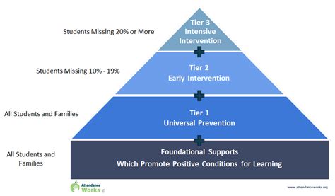 Regular School Attendance | North Carolina Early Childhood Foundation