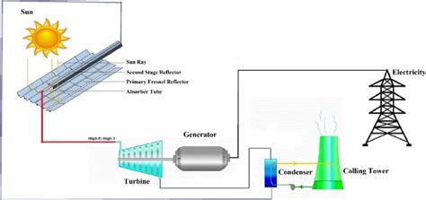 Thermal Power Station Schematic Diagram