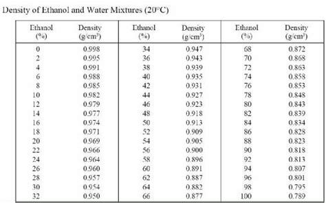 Density of Ethanol Water Mixture