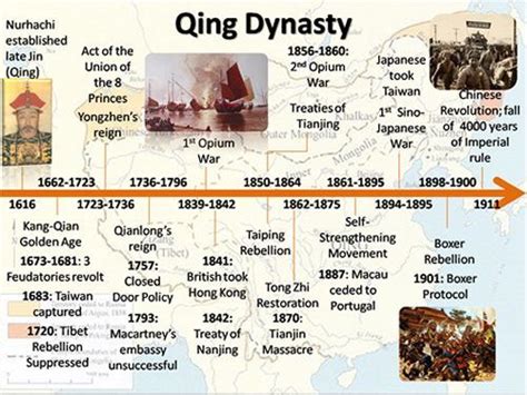 chinese dynasty timeline - Google'da Ara | Qing dynasty, Ancient china ...