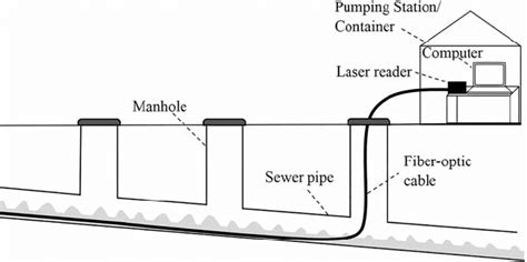 | Schematic outline of the DTS method in a sewer pipe and the control... | Download Scientific ...