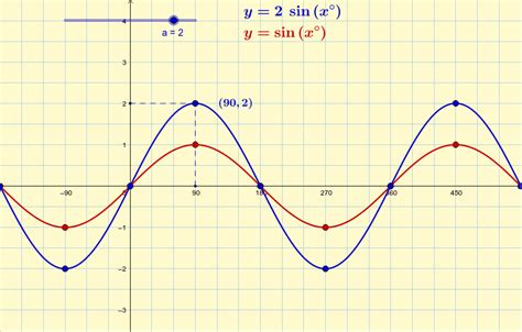 Amplitude of a Sine Graph – GeoGebra